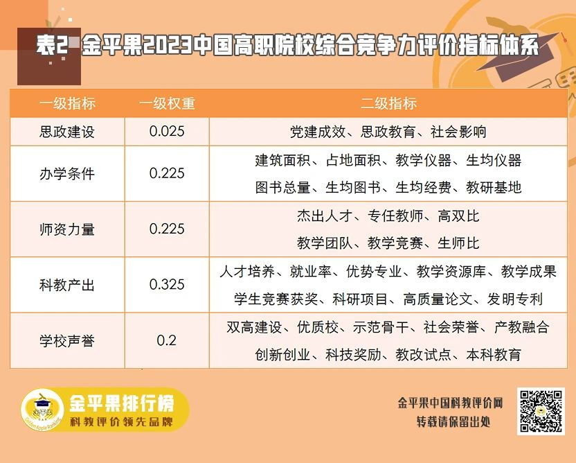 金平果2023中國高職院校綜合競爭力評價指標(biāo)體系.png